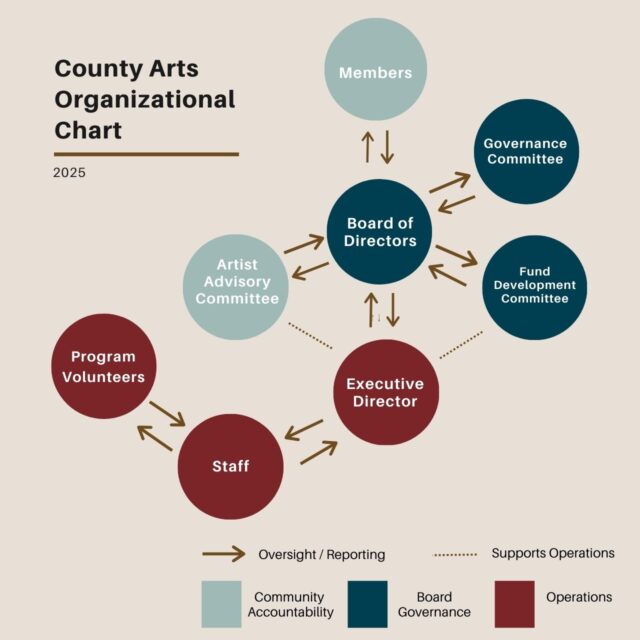 Organizational Chart
